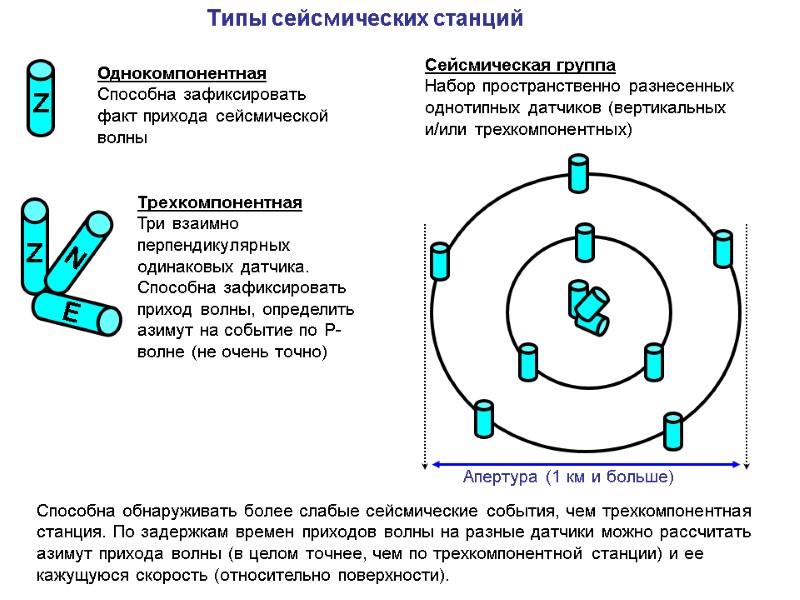 Типы сейсмических станций Z Z N E Однокомпонентная Способна зафиксировать факт прихода сейсмической волны